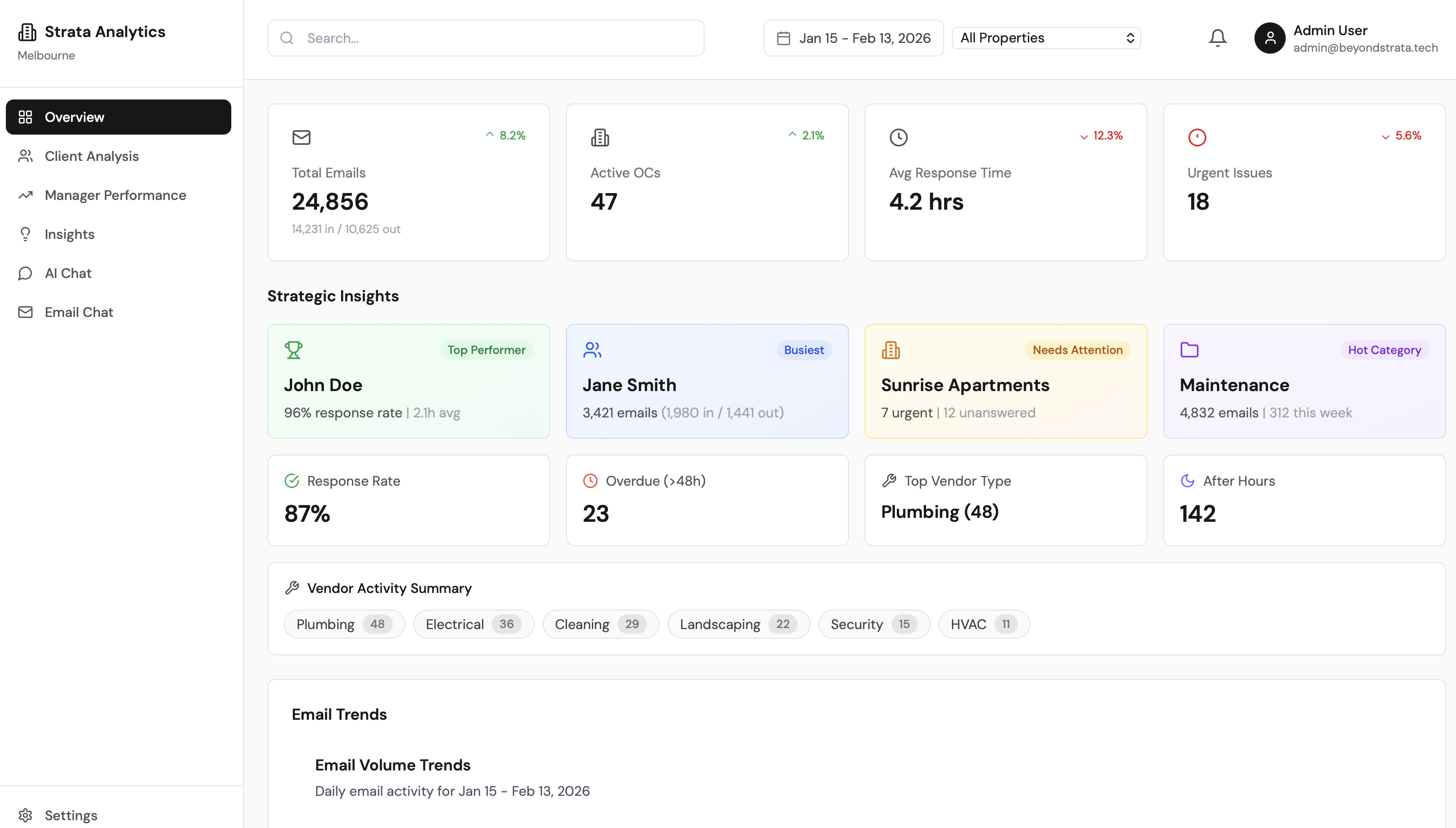 Strata Analytics dashboard showing email metrics, strategic insights, vendor activity, and real-time KPIs